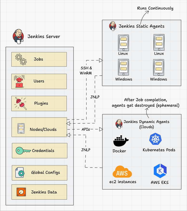 Jenkins Architecture
