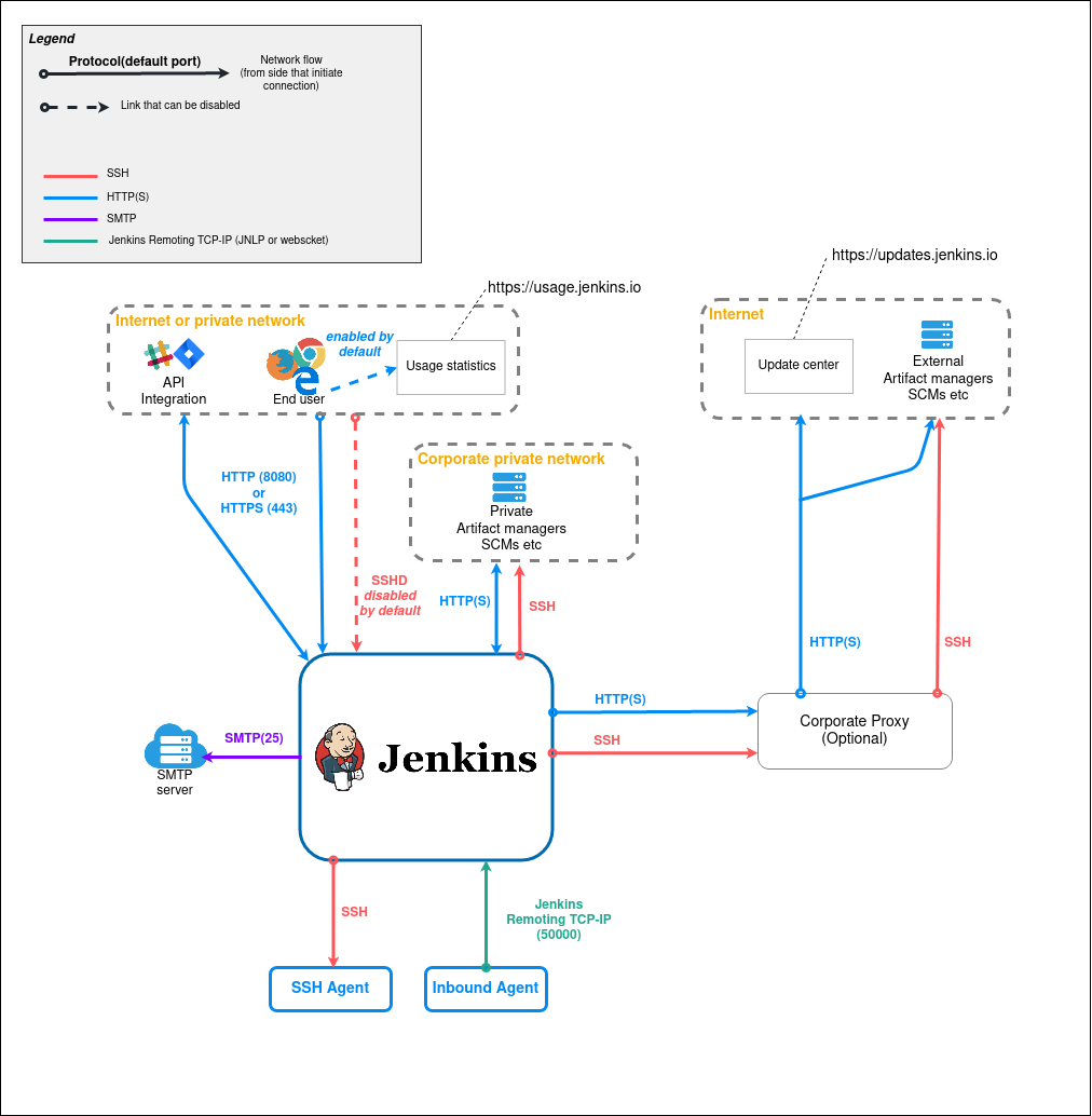 Jenkins Dataflow